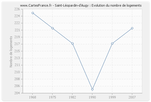 Saint-Léopardin-d'Augy : Evolution du nombre de logements