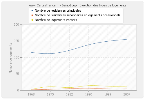 Saint-Loup : Evolution des types de logements