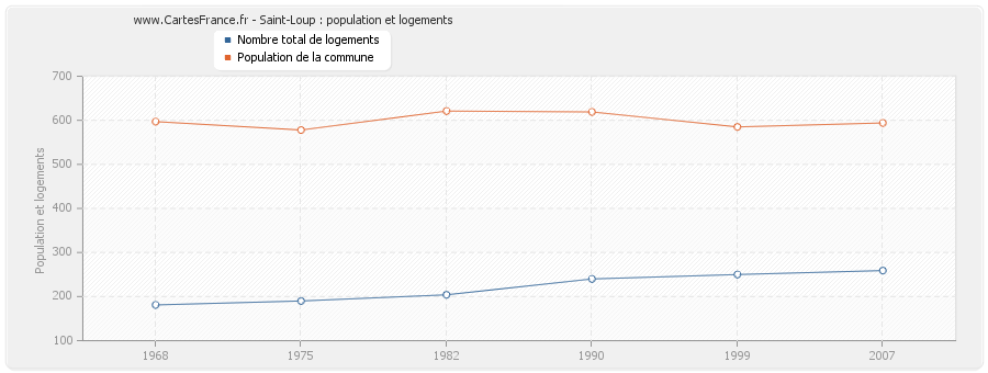 Saint-Loup : population et logements