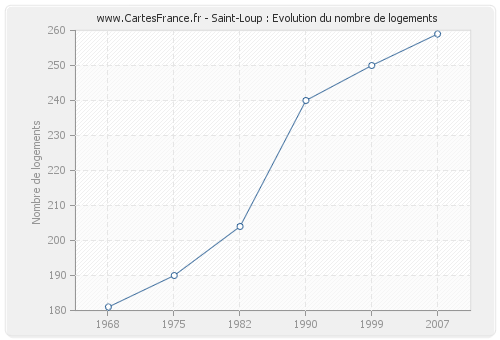 Saint-Loup : Evolution du nombre de logements