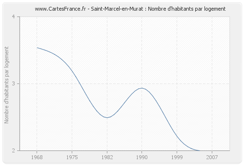 Saint-Marcel-en-Murat : Nombre d'habitants par logement