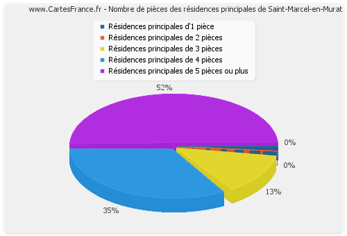 Nombre de pièces des résidences principales de Saint-Marcel-en-Murat