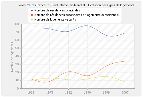 Saint-Marcel-en-Marcillat : Evolution des types de logements