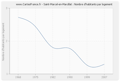 Saint-Marcel-en-Marcillat : Nombre d'habitants par logement