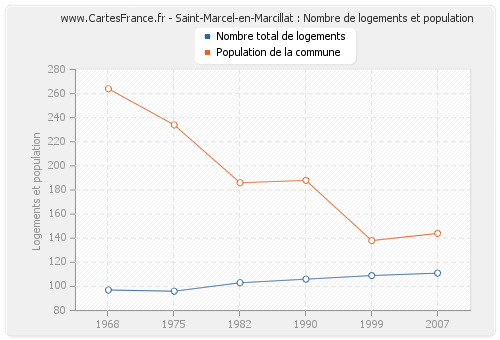 Saint-Marcel-en-Marcillat : Nombre de logements et population