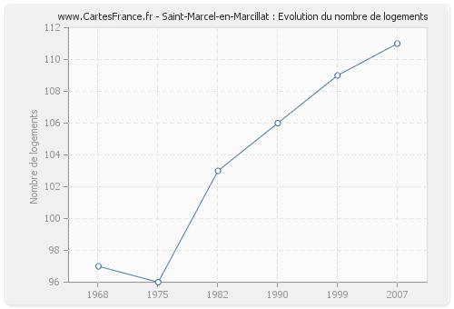 Saint-Marcel-en-Marcillat : Evolution du nombre de logements