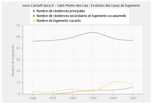 Saint-Martin-des-Lais : Evolution des types de logements