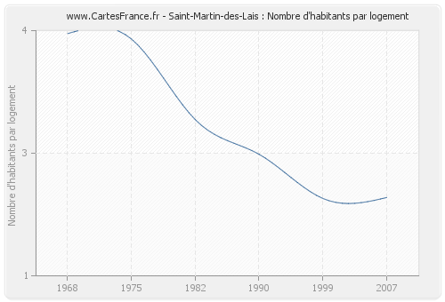 Saint-Martin-des-Lais : Nombre d'habitants par logement