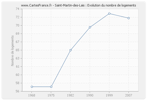 Saint-Martin-des-Lais : Evolution du nombre de logements