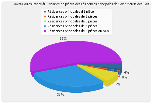 Nombre de pièces des résidences principales de Saint-Martin-des-Lais