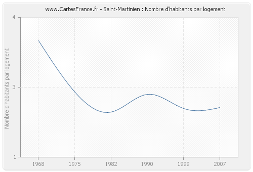 Saint-Martinien : Nombre d'habitants par logement