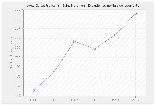 Saint-Martinien : Evolution du nombre de logements