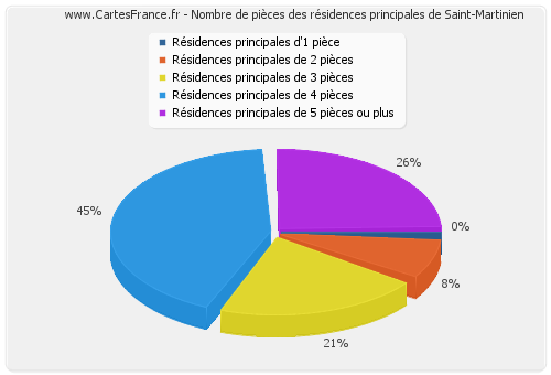 Nombre de pièces des résidences principales de Saint-Martinien