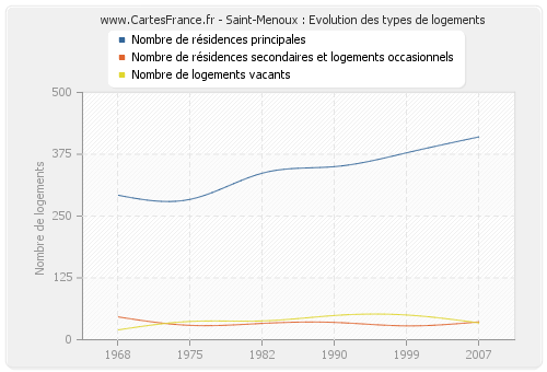 Saint-Menoux : Evolution des types de logements