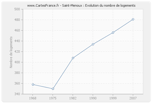 Saint-Menoux : Evolution du nombre de logements
