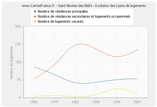 Saint-Nicolas-des-Biefs : Evolution des types de logements