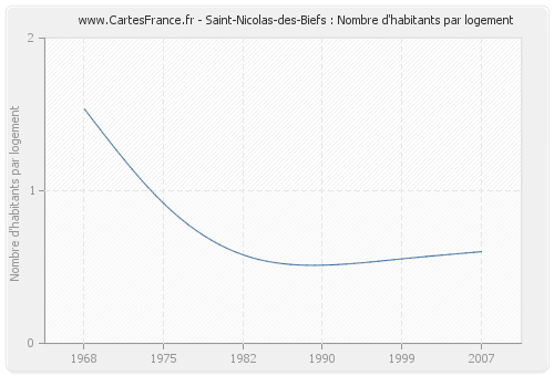 Saint-Nicolas-des-Biefs : Nombre d'habitants par logement