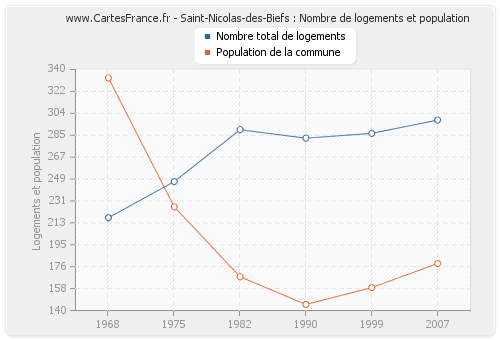 Saint-Nicolas-des-Biefs : Nombre de logements et population