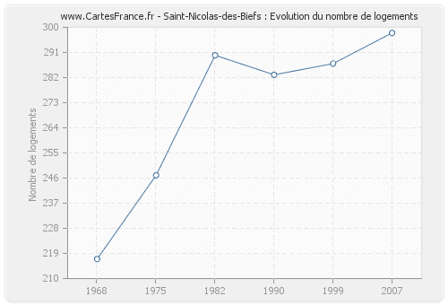 Saint-Nicolas-des-Biefs : Evolution du nombre de logements