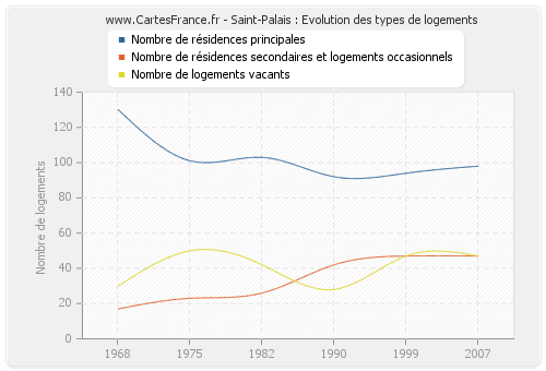 Saint-Palais : Evolution des types de logements