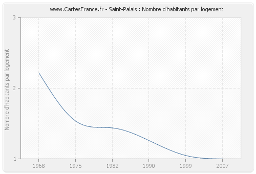 Saint-Palais : Nombre d'habitants par logement