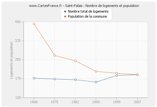 Saint-Palais : Nombre de logements et population