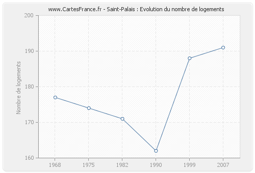 Saint-Palais : Evolution du nombre de logements