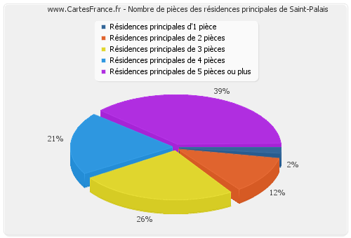 Nombre de pièces des résidences principales de Saint-Palais