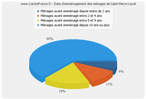 Date d'emménagement des ménages de Saint-Pierre-Laval