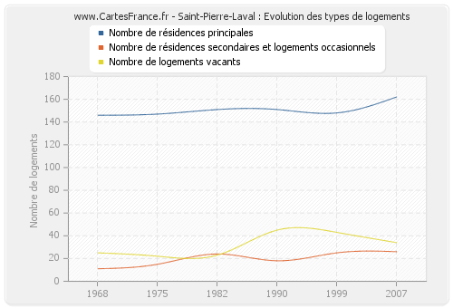 Saint-Pierre-Laval : Evolution des types de logements