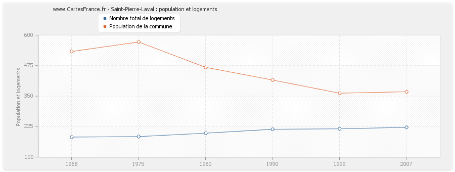 Saint-Pierre-Laval : population et logements