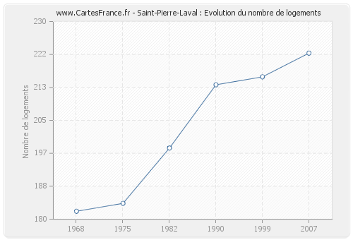Saint-Pierre-Laval : Evolution du nombre de logements