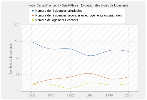 Saint-Plaisir : Evolution des types de logements