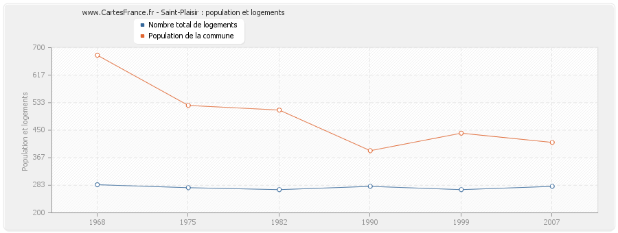 Saint-Plaisir : population et logements