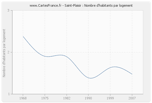 Saint-Plaisir : Nombre d'habitants par logement