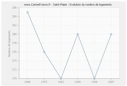 Saint-Plaisir : Evolution du nombre de logements