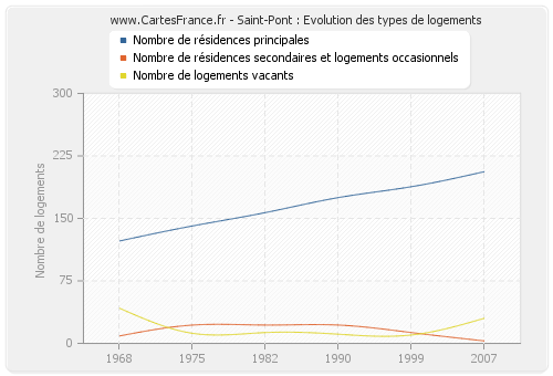 Saint-Pont : Evolution des types de logements