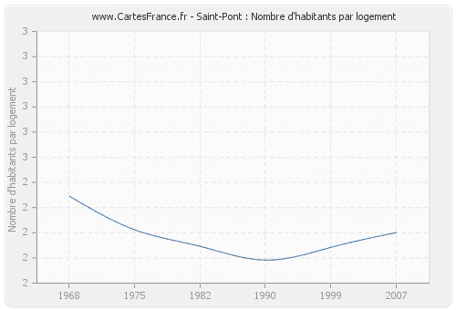 Saint-Pont : Nombre d'habitants par logement