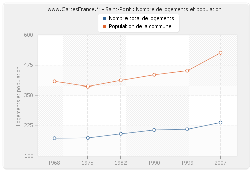 Saint-Pont : Nombre de logements et population