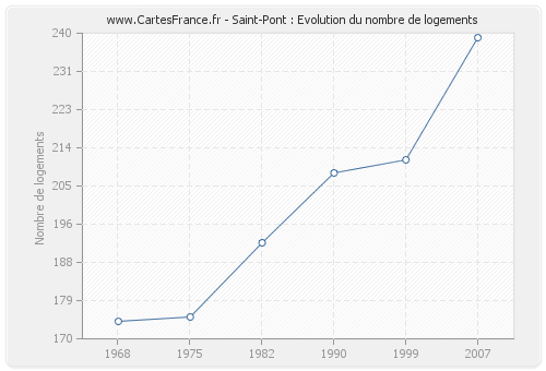 Saint-Pont : Evolution du nombre de logements