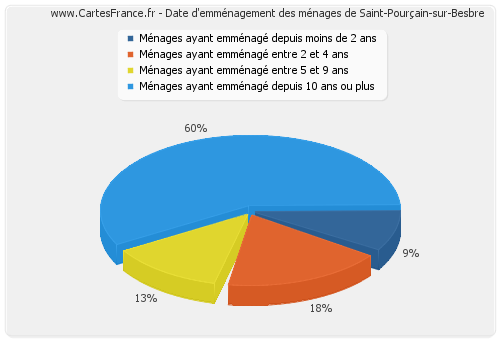Date d'emménagement des ménages de Saint-Pourçain-sur-Besbre