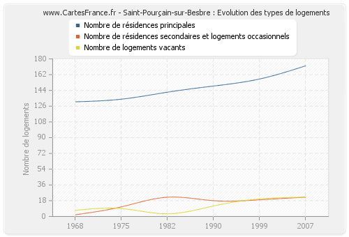 Saint-Pourçain-sur-Besbre : Evolution des types de logements