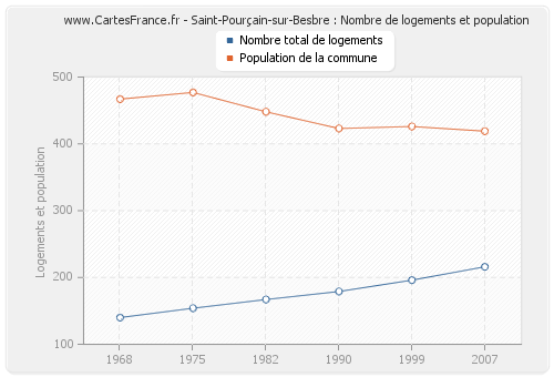 Saint-Pourçain-sur-Besbre : Nombre de logements et population