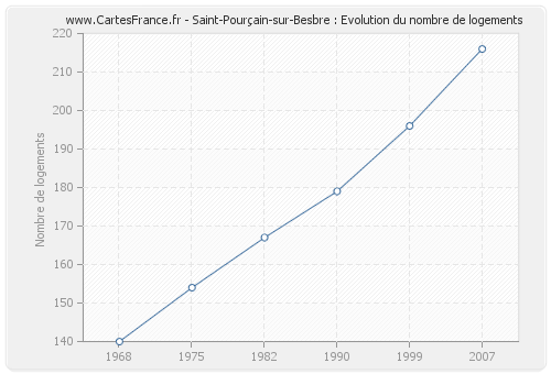 Saint-Pourçain-sur-Besbre : Evolution du nombre de logements
