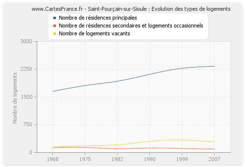 Saint-Pourçain-sur-Sioule : Evolution des types de logements