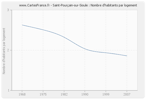 Saint-Pourçain-sur-Sioule : Nombre d'habitants par logement