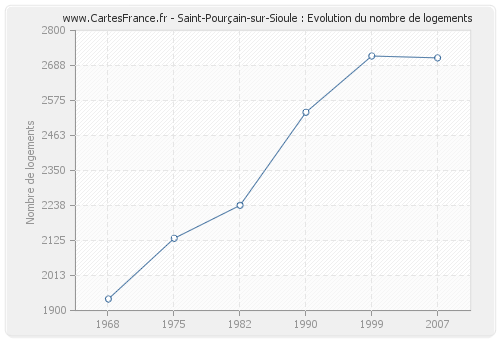 Saint-Pourçain-sur-Sioule : Evolution du nombre de logements