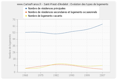 Saint-Priest-d'Andelot : Evolution des types de logements