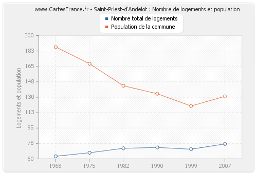 Saint-Priest-d'Andelot : Nombre de logements et population