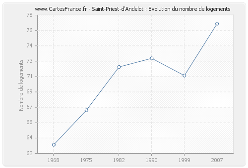 Saint-Priest-d'Andelot : Evolution du nombre de logements